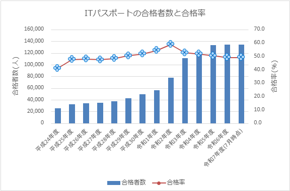 ITパスポート とは ?合格者数と合格率